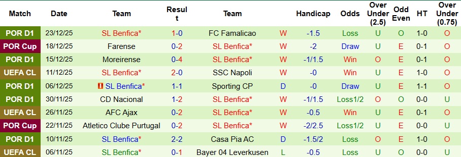Nhận định, Soi kèo Braga vs Benfica 1h ngày 29/12: Bất phân thắng bại - Ảnh 2