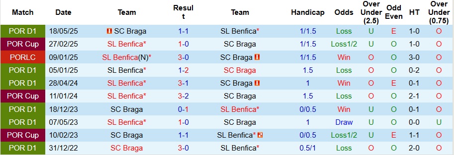 Nhận định, Soi kèo Braga vs Benfica 1h ngày 29/12: Bất phân thắng bại - Ảnh 3