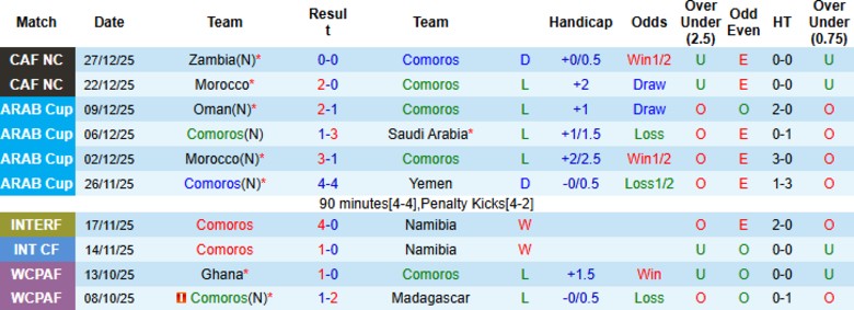 Nhận định, Soi kèo Comoros vs Mali, 2h00 ngày 30/12: Kết cục dễ đoán - Ảnh 3