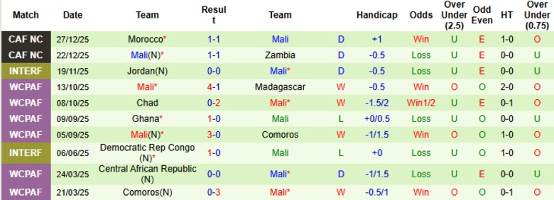 Nhận định, Soi kèo Comoros vs Mali, 2h00 ngày 30/12: Kết cục dễ đoán - Ảnh 4