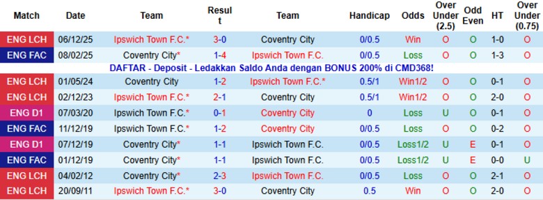 Nhận định, Soi kèo Coventry City vs Ipswich Town, 1h00 ngày 30/12: Băng băng về đích - Ảnh 2