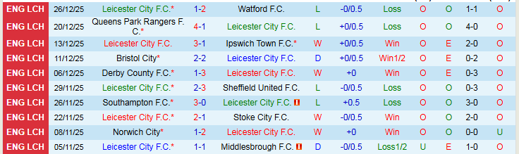 Nhận định, Soi kèo Leicester City vs Derby County 2h45 ngày 30/12: Bầy Cáo gặp khó - Ảnh 2