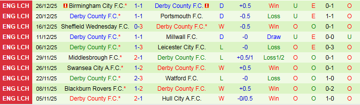 Nhận định, Soi kèo Leicester City vs Derby County 2h45 ngày 30/12: Bầy Cáo gặp khó - Ảnh 3