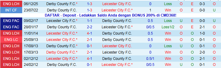 Nhận định, Soi kèo Leicester City vs Derby County 2h45 ngày 30/12: Bầy Cáo gặp khó - Ảnh 4