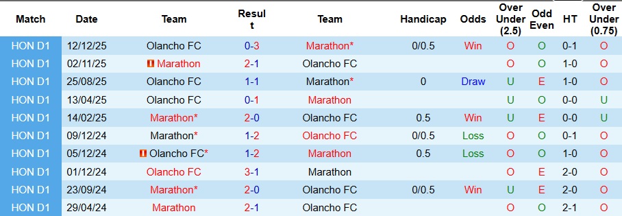 Nhận định, Soi kèo Marathon vs Olancho 4h ngày 29/12: Khách không có quà! - Ảnh 3
