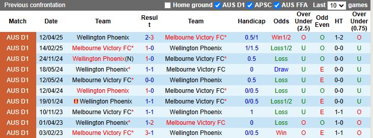 Nhận định, Soi kèo Melbourne Victory vs Wellington Phoenix 15h00 ngày 29/12: Tiếp đà thăng hoa - Ảnh 1