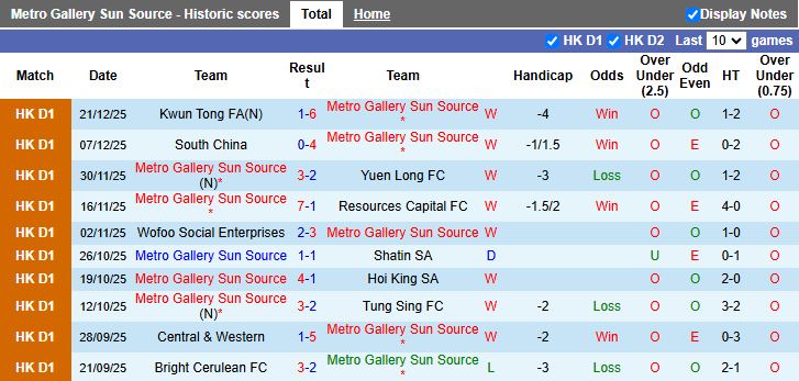 Nhận định, Soi kèo Metro Gallery Sun Source vs Sham Shui Po 12h30 ngày 28/12: Lỡ hẹn đỉnh bảng - Ảnh 2