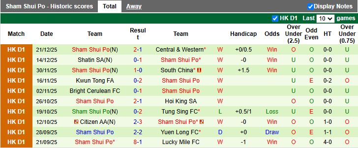 Nhận định, Soi kèo Metro Gallery Sun Source vs Sham Shui Po 12h30 ngày 28/12: Lỡ hẹn đỉnh bảng - Ảnh 3