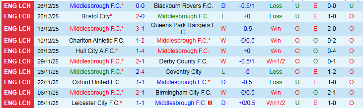Nhận định, Soi kèo Middlesbrough vs Hull City 2h45 ngày 30/12: Áp sát top 2 - Ảnh 2