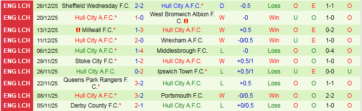 Nhận định, Soi kèo Middlesbrough vs Hull City 2h45 ngày 30/12: Áp sát top 2 - Ảnh 3