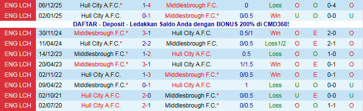 Nhận định, Soi kèo Middlesbrough vs Hull City 2h45 ngày 30/12: Áp sát top 2 - Ảnh 4