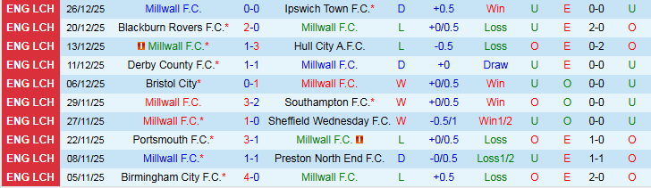 Nhận định, Soi kèo Millwall vs Bristol City 2h45 ngày 30/12: Mang ba điểm về nhà - Ảnh 2