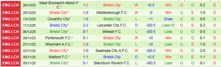 Nhận định, Soi kèo Millwall vs Bristol City 2h45 ngày 30/12: Mang ba điểm về nhà - Ảnh 3