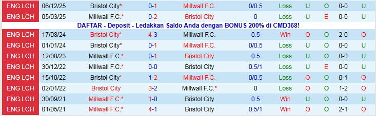 Nhận định, Soi kèo Millwall vs Bristol City 2h45 ngày 30/12: Mang ba điểm về nhà - Ảnh 4