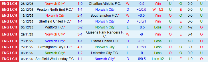 Nhận định, Soi kèo Norwich City vs Watford 2h45 ngày 30/12: Nỗi buồn Chim Hoàng Yến - Ảnh 2