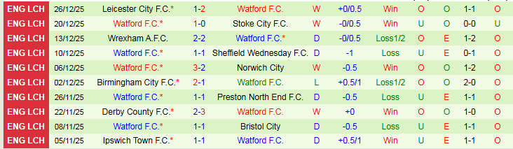 Nhận định, Soi kèo Norwich City vs Watford 2h45 ngày 30/12: Nỗi buồn Chim Hoàng Yến - Ảnh 3