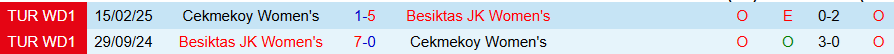 Nhận định, Soi kèo Nữ Cekmekoy vs Nữ Besiktas, 18h00 ngày 28/12: Uy quyền kẻ mạnh - Ảnh 3