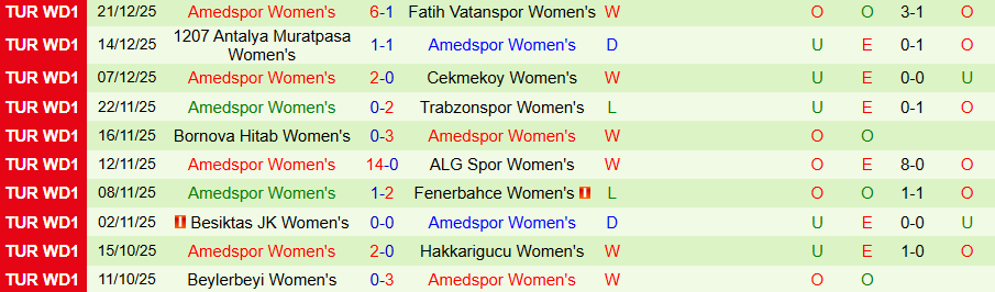 Nhận định, Soi kèo Nữ Galatasaray vs Nữ Amedspor, 18h00 ngày 28/12: Kẻ cứng đầu - Ảnh 1