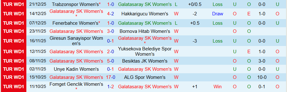 Nhận định, Soi kèo Nữ Galatasaray vs Nữ Amedspor, 18h00 ngày 28/12: Kẻ cứng đầu - Ảnh 2