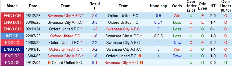 Nhận định, Soi kèo Oxford United vs Swansea 2h45 ngày 30/12: Run rẩy nơi đất khách - Ảnh 2