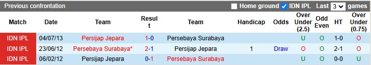 Nhận định, Soi kèo Persebaya Surabaya vs Persijap Jepara 15h30 ngày 28/12: Vua hòa biết thắng - Ảnh 1