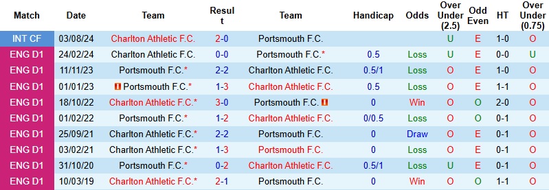 Nhận định, Soi kèo Portsmouth vs Charlton 2h45 ngày 30/12: Tung đòn quyết định - Ảnh 2