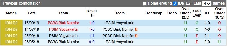 Nhận định, Soi kèo PSIM Yogyakarta vs PSBS Biak Numfor 15h30 ngày 29/12: Phong độ khác biệt - Ảnh 1