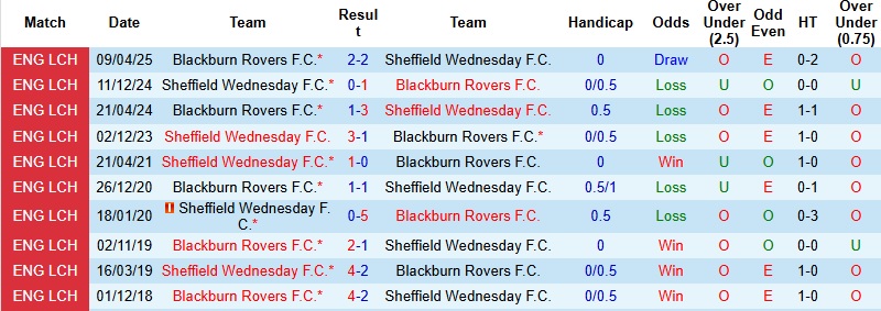 Nhận định, Soi kèo Sheffield Wednesday vs Blackburn 2h45 ngày 30/12: Tiếp tục chìm sâu - Ảnh 2