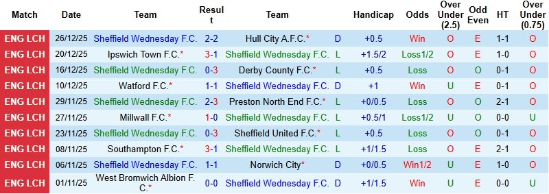 Nhận định, Soi kèo Sheffield Wednesday vs Blackburn 2h45 ngày 30/12: Tiếp tục chìm sâu - Ảnh 3