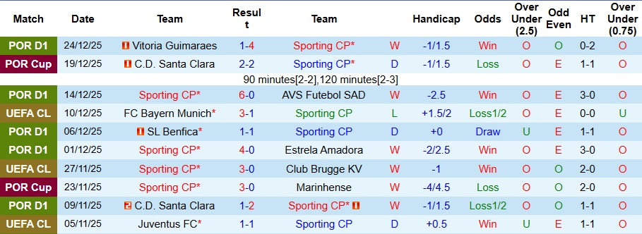 Nhận định, Soi kèo Sporting vs Rio Ave 3h30 ngày 29/12: Ba điểm dễ dàng - Ảnh 1