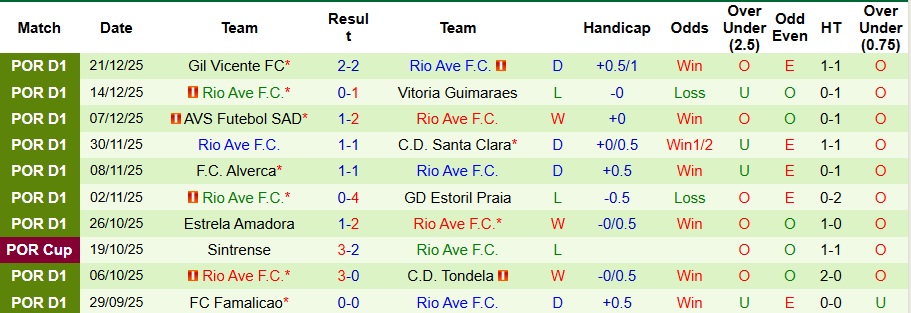 Nhận định, Soi kèo Sporting vs Rio Ave 3h30 ngày 29/12: Ba điểm dễ dàng - Ảnh 2