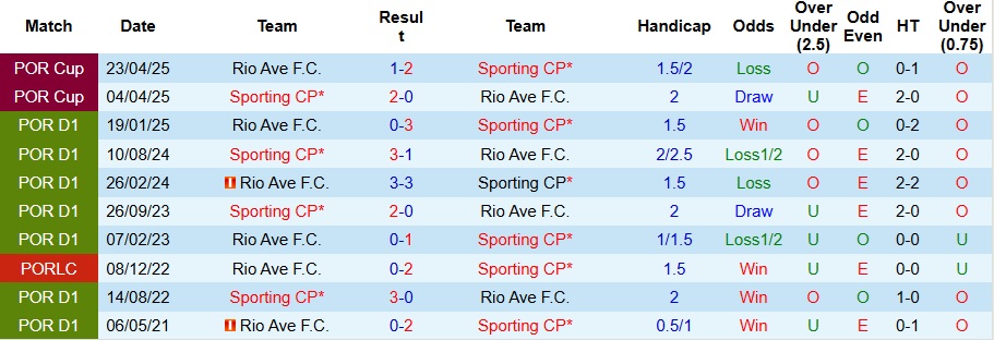Nhận định, Soi kèo Sporting vs Rio Ave 3h30 ngày 29/12: Ba điểm dễ dàng - Ảnh 3