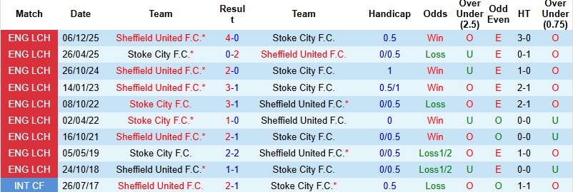Nhận định, Soi kèo Stoke vs Sheffield United 2h45 ngày 30/12: Chủ nhà phá dớp - Ảnh 2