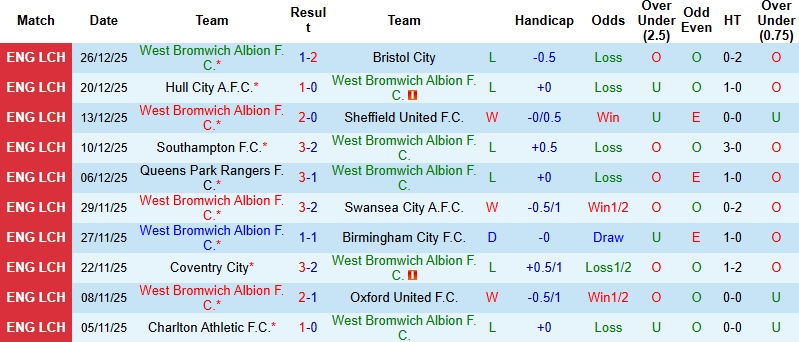 Nhận định, Soi kèo West Brom vs QPR 2h45 ngày 30/12: Trắng tay tại tổ ấm - Ảnh 3
