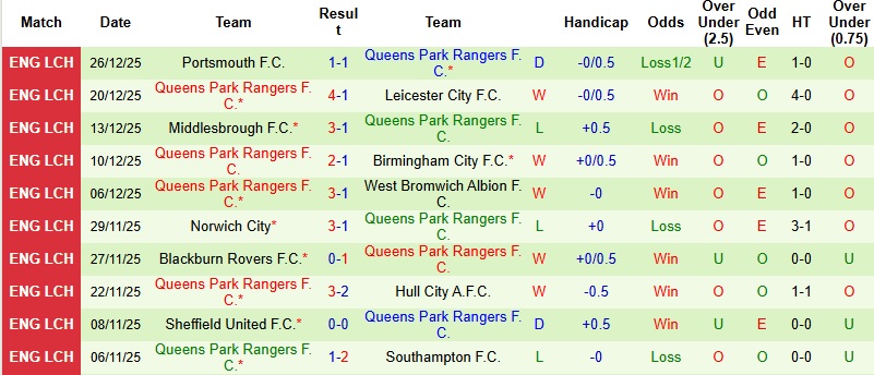 Nhận định, Soi kèo West Brom vs QPR 2h45 ngày 30/12: Trắng tay tại tổ ấm - Ảnh 4
