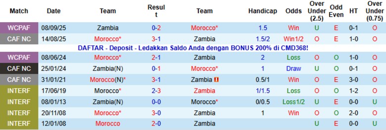 Nhận định, Soi kèo Zambia vs Morocco, 2h00 ngày 30/12: Xây chắc ngôi đầu - Ảnh 2