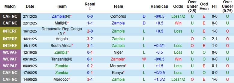Nhận định, Soi kèo Zambia vs Morocco, 2h00 ngày 30/12: Xây chắc ngôi đầu - Ảnh 3