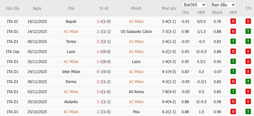 Soi kèo phạt góc AC Milan vs Hellas Verona, 18h30 ngày 28/12 - Ảnh 4