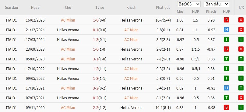 Soi kèo phạt góc AC Milan vs Hellas Verona, 18h30 ngày 28/12 - Ảnh 6