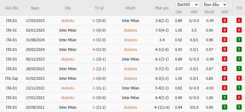 Soi kèo phạt góc Atalanta vs Inter Milan, 2h45 ngày 29/12 - Ảnh 6