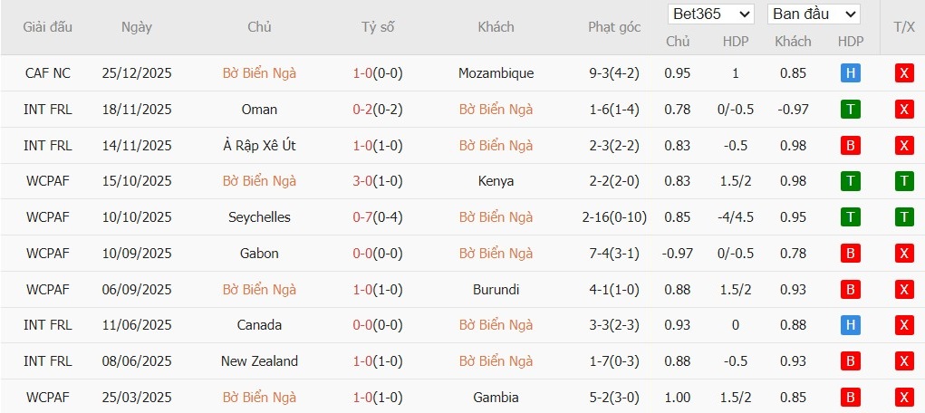 Soi kèo phạt góc Bờ Biển Ngà vs Cameroon, 3h ngày 29/12 - Ảnh 2