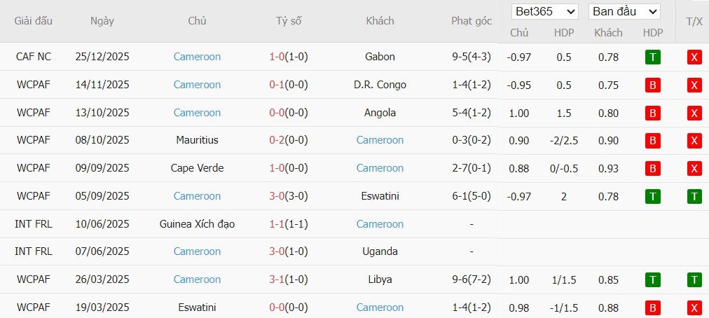 Soi kèo phạt góc Bờ Biển Ngà vs Cameroon, 3h ngày 29/12 - Ảnh 3