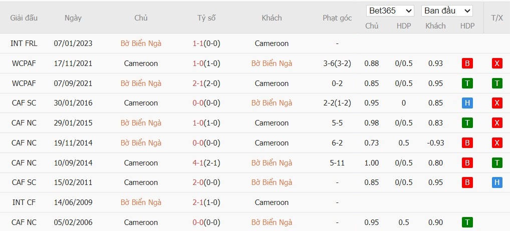 Soi kèo phạt góc Bờ Biển Ngà vs Cameroon, 3h ngày 29/12 - Ảnh 4