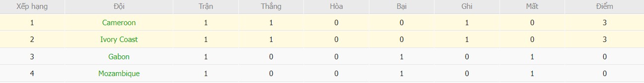 Soi kèo phạt góc Bờ Biển Ngà vs Cameroon, 3h ngày 29/12 - Ảnh 5