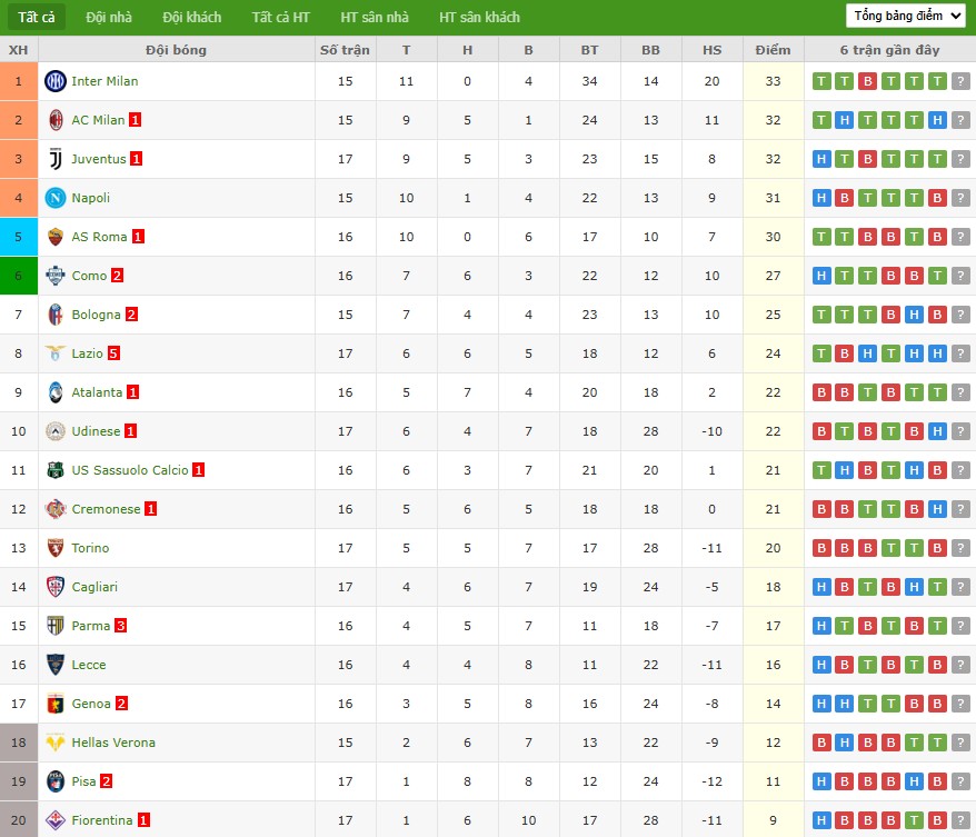 Soi kèo phạt góc Bologna vs Sassuolo, 0h ngày 29/12 - Ảnh 7
