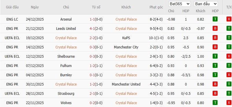 Soi kèo phạt góc Crystal Palace vs Tottenham, 23h30 ngày 28/12 - Ảnh 4