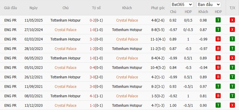 Soi kèo phạt góc Crystal Palace vs Tottenham, 23h30 ngày 28/12 - Ảnh 6