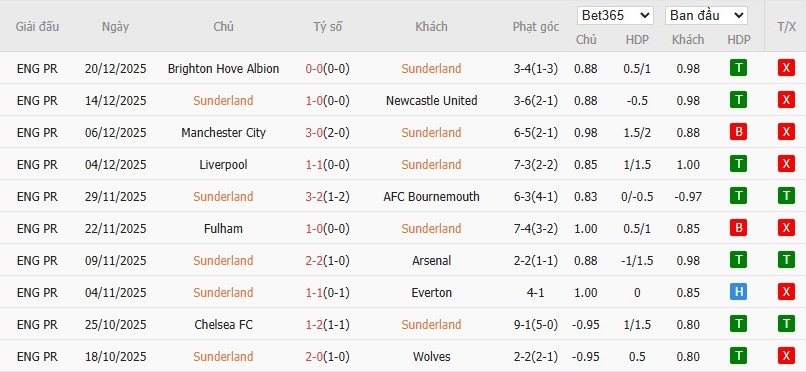 Soi kèo phạt góc Sunderland vs Leeds, 21h ngày 28/12 - Ảnh 4