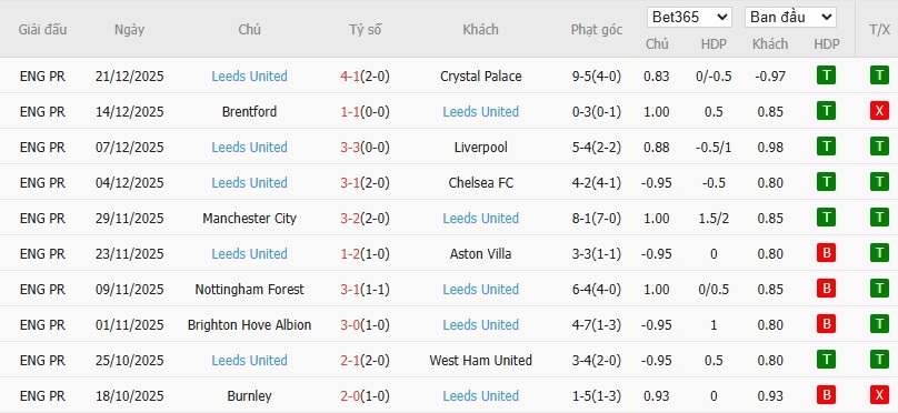 Soi kèo phạt góc Sunderland vs Leeds, 21h ngày 28/12 - Ảnh 5
