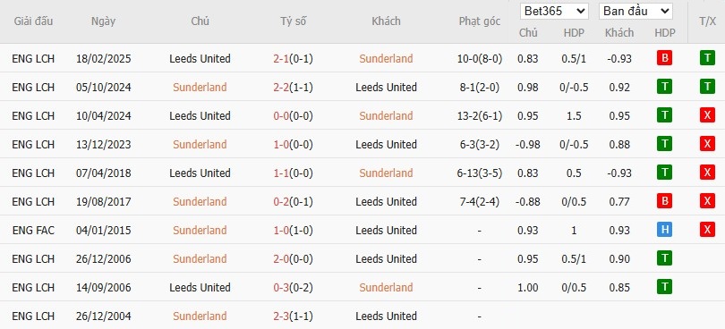 Soi kèo phạt góc Sunderland vs Leeds, 21h ngày 28/12 - Ảnh 6